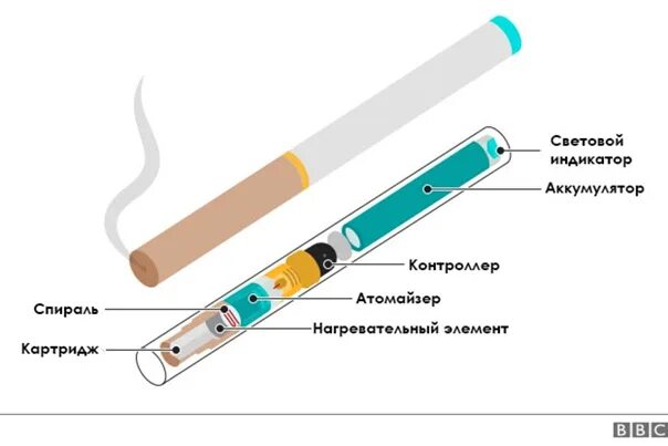 Строение электронной сигареты. Как устроена электронная сигарета. Электронные сигареты плохо. Схема электронной сигареты.
