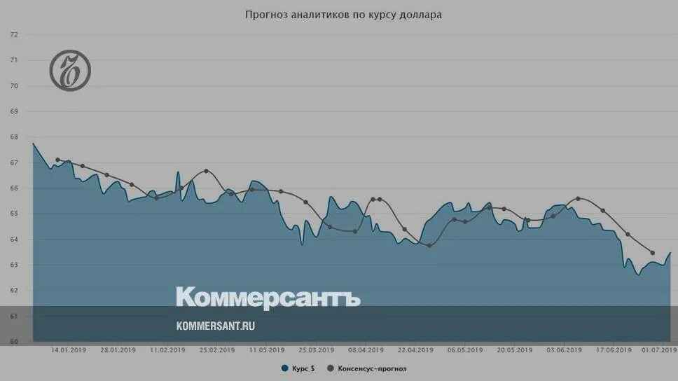Вопреки прогнозам аналитиков в этом году