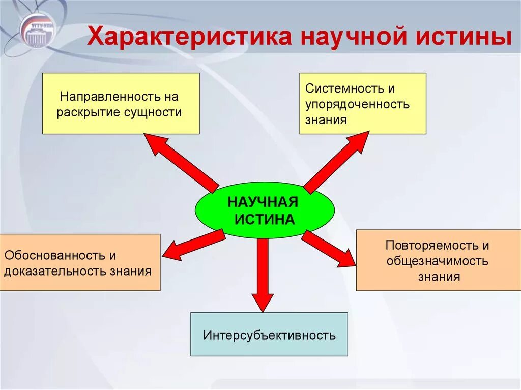 Познание и понимание. Научная истина особенности. Научное понимание истины черты. Критерии научной истины. Научная истина и ее критерии.