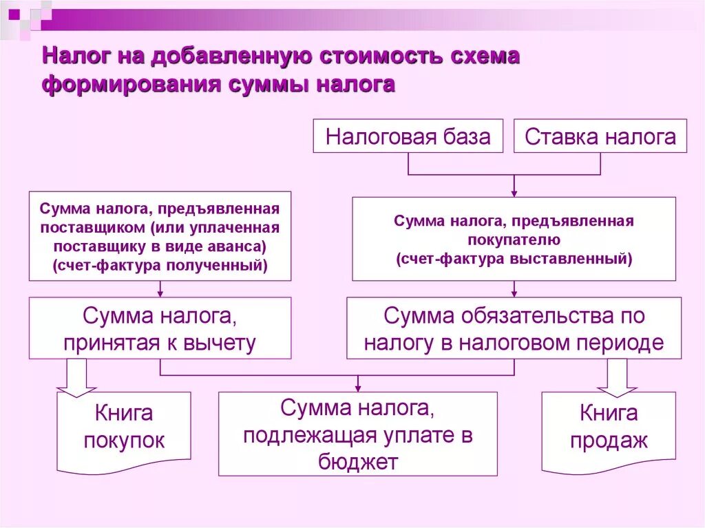 Налоговая база по НДС схема. НДС схема налоговой ставки. Налог на добавленную стоимос. Налог на до. Авленную стоимость. Организация учета налогов и сборов