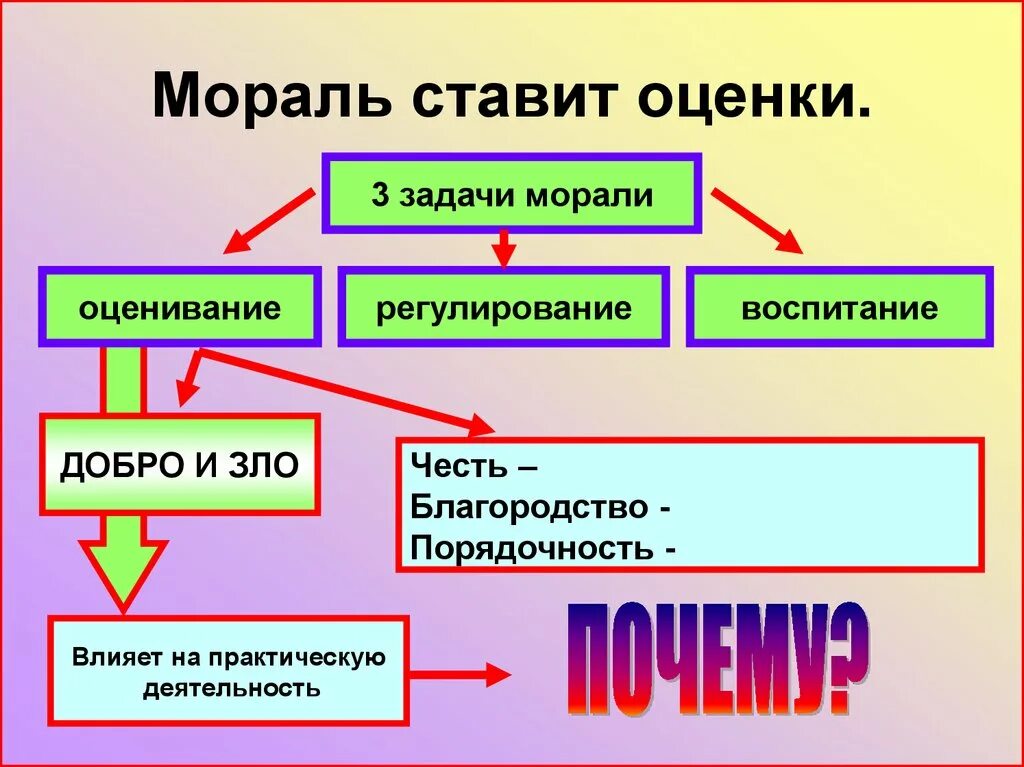 Как мораль влияет на развитие личности человека. Задачи морали. Мораль в обществе. Мораль 8 класс. Презентация на тему мораль 10 класс.