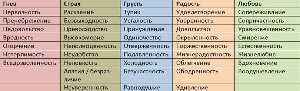 Чувства человека список. Чувства и эмоции список. Список эмоций таблица. Положительные эмоции список.