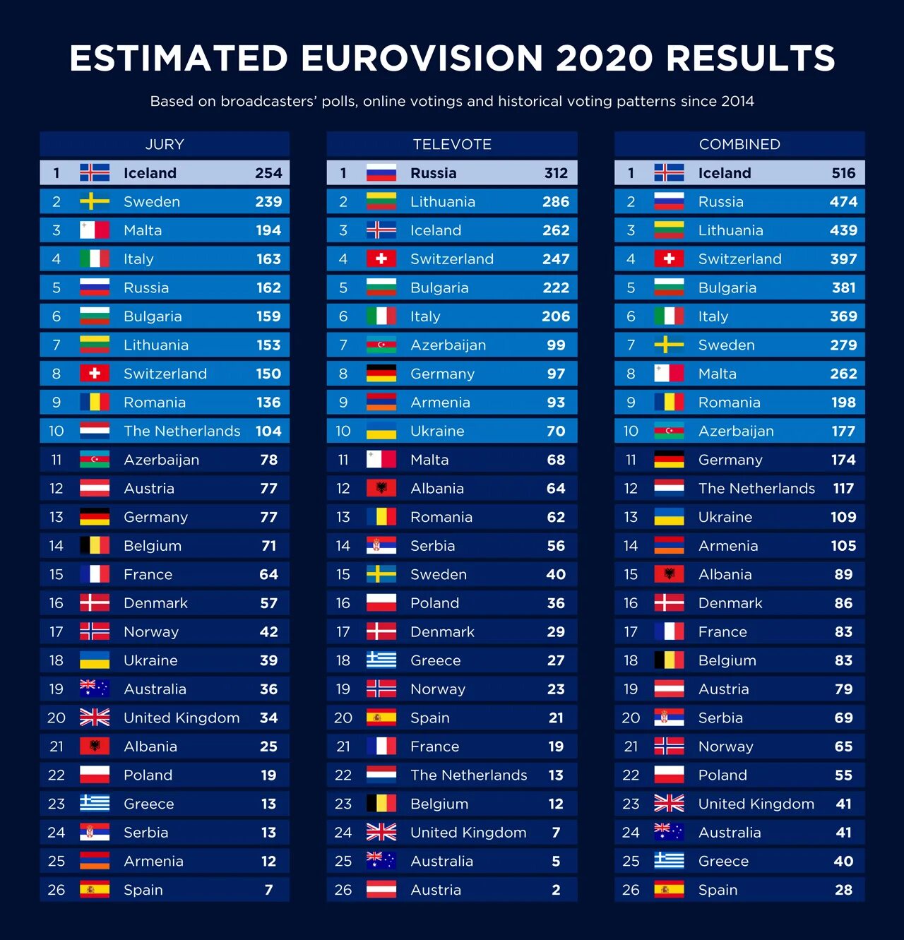Евровидению 2025 быть. Eurovision 2025 results. евровидение 2025 результаты. евровидение 2025 места таблица. евровидение 2019 места таблица.
