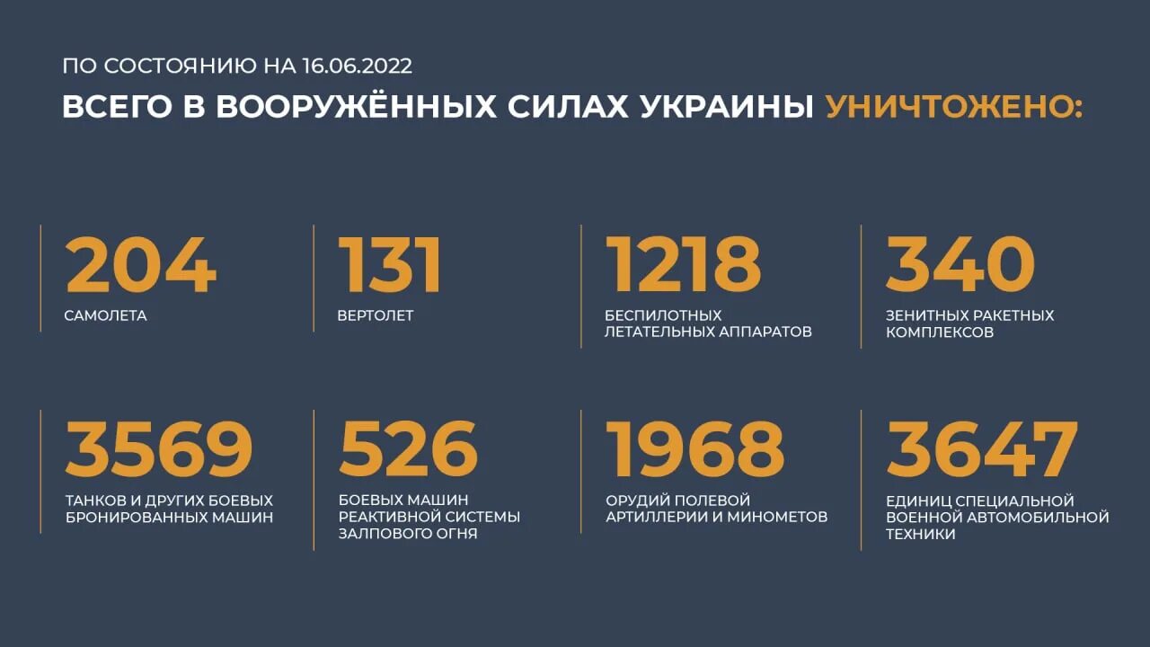 16 июня 17 30. Потери техники вооружения России на Украине. Потери Российской техники на Украине 2022 на сегодня. Таблица потерь украинской армии. Потери техники Российской армии.