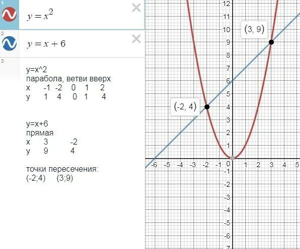 Найти точки графика. Найдите точки пересечения параболы и прямой y -x2 и y -x-6. найдите точки пересечения параболы y x2 и прямой y x+2. точки пересечения параболы и прямой y=x2. график параболы y x2.