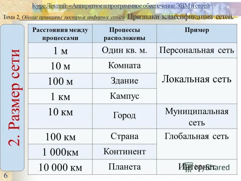 Классификация сетей по размеру. Классификация сетей. Курс лекций. Курс видеолекций