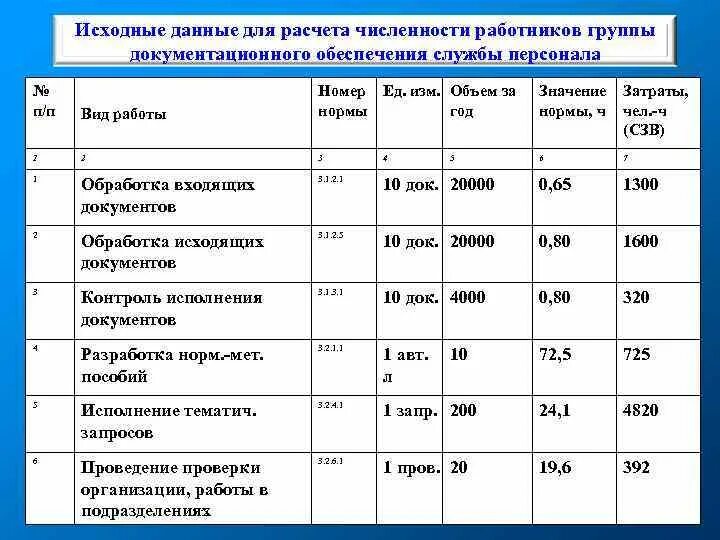 Расчет численности работников. Численность службы персонала. Нормативная численность сотрудников. Расчет нормативной численности работников. Сколько человек должно быть в группе