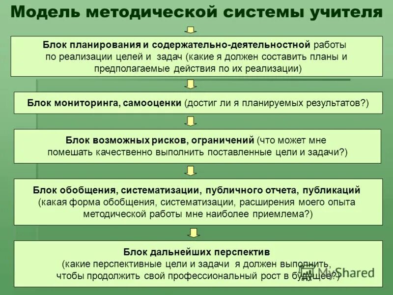 Система работы учителя. Модель методической работы учителя. Методическая система обучения. Что такое методическая система работы учителя?. Методическая система виды