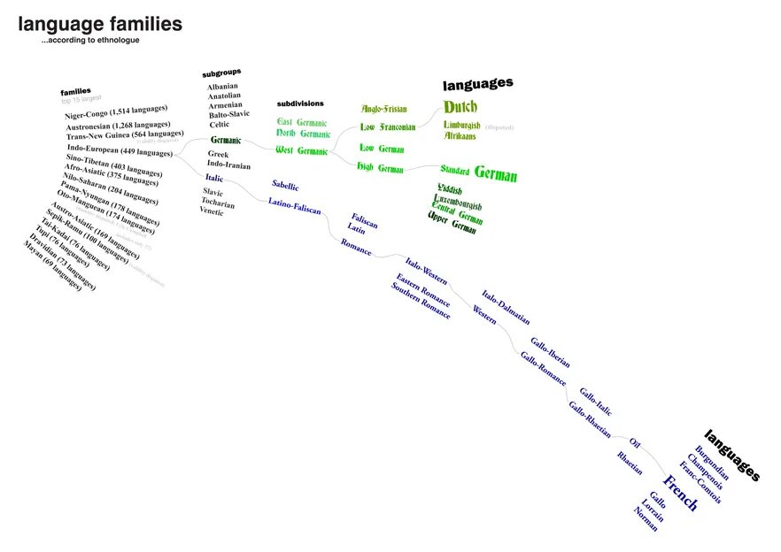 Древо индоевропейских языков. Language family tree. Генетическая классификация языков. Language family is. Language families and groups.