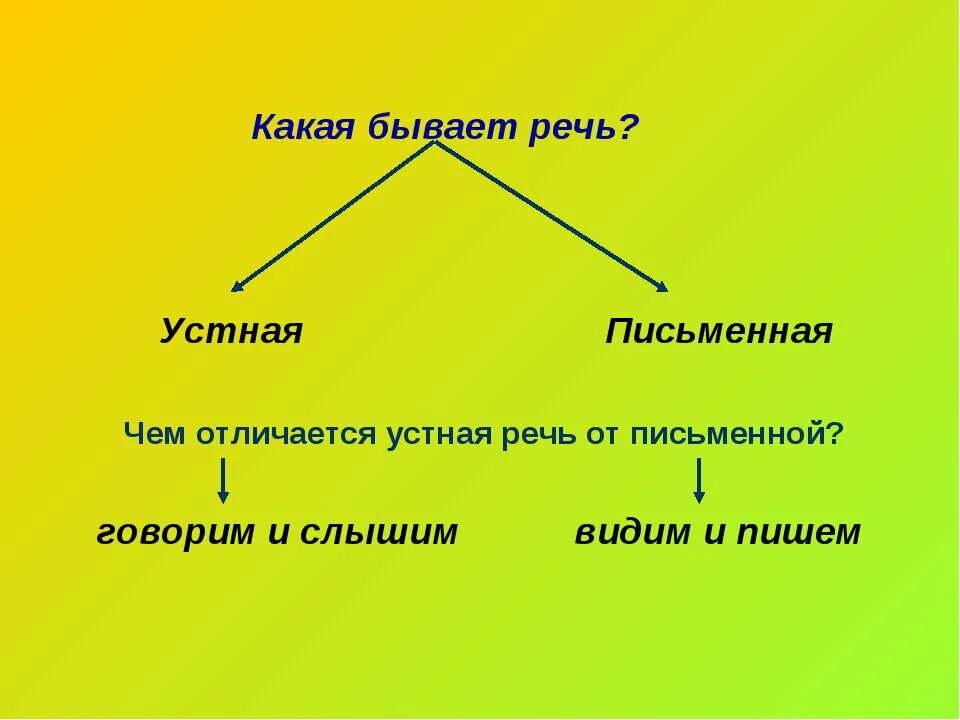 Какой бывает речь 4 класс. Какая бывает речь. общение устное и письменное. речь бывает устная и письменная. какие виды виды речи бывают.