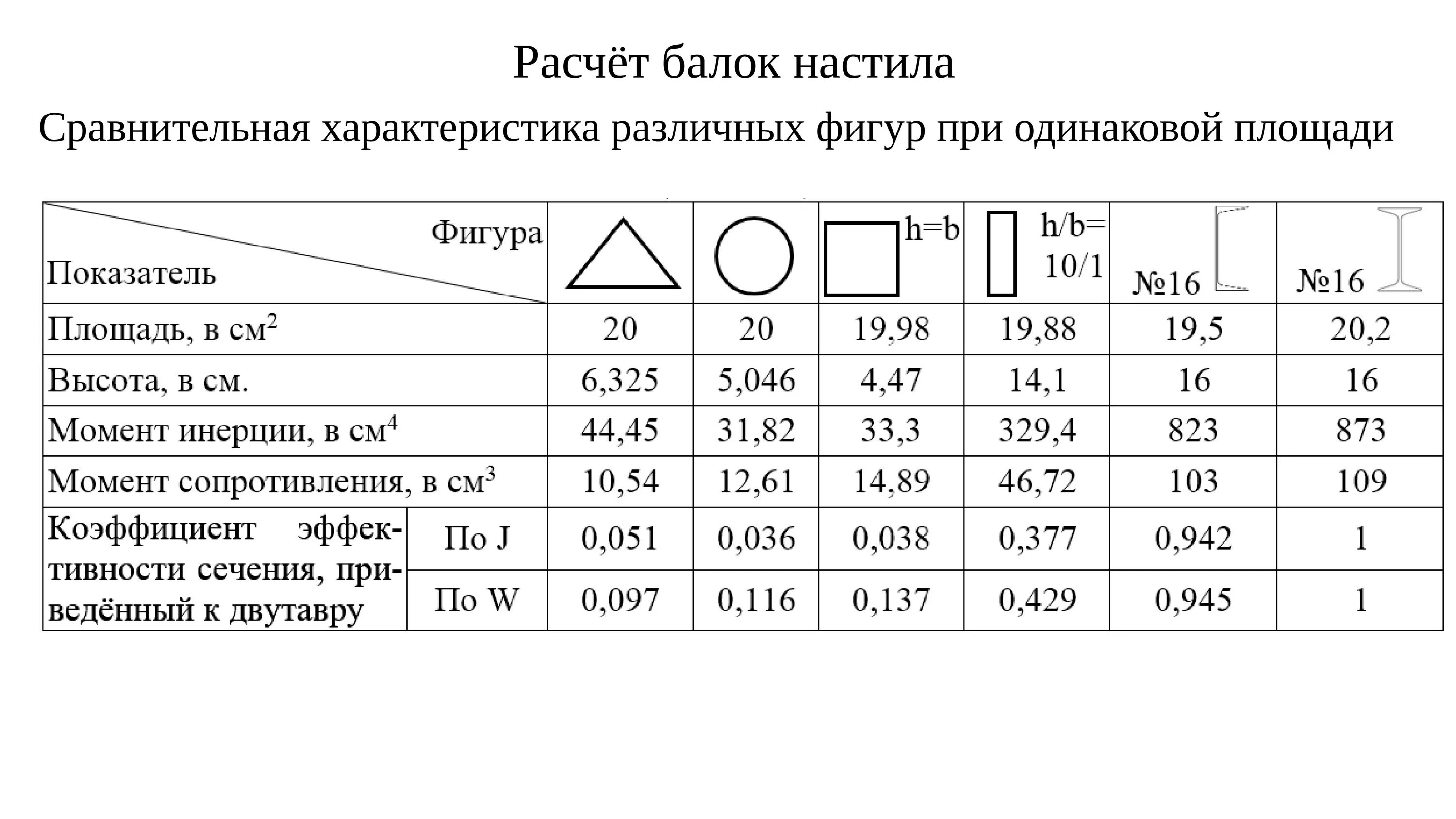 Калькулятор расчета перекрытия из дерева. Нагрузка на стальную балку перекрытия калькулятор. нагрузка на балку перекрытия деревянную калькулятор. таблица расчета деревянных балок перекрытия. таблица расчета балок перекрытия из дерева.