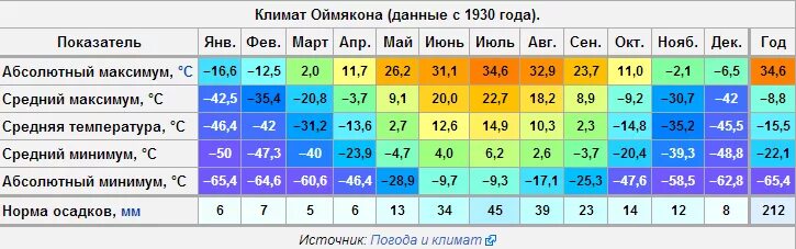 Определите климатические показатели городов. Климат Норильска таблица. Климат Оймякона таблица. Средняя температура зимой во Владивостоке. Средняя температура в Петропавловске Камчатском в январе и июле.