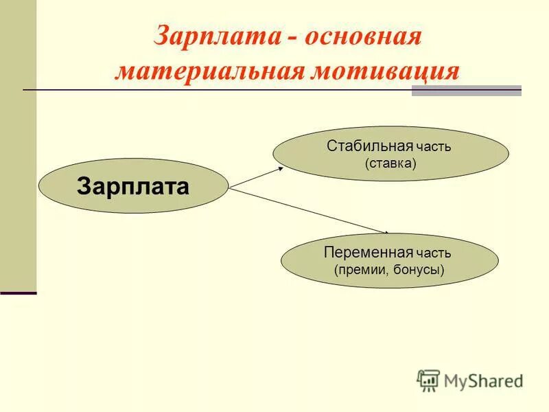 Курсовая на тему мотивации