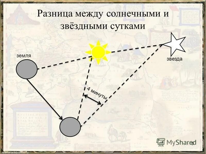 Когда луна попадает в тень земли. Тепловой и солнечный удар. Сообщение солнечно земные связи. Лампочка костер и солнце. Что общего между солнцем.