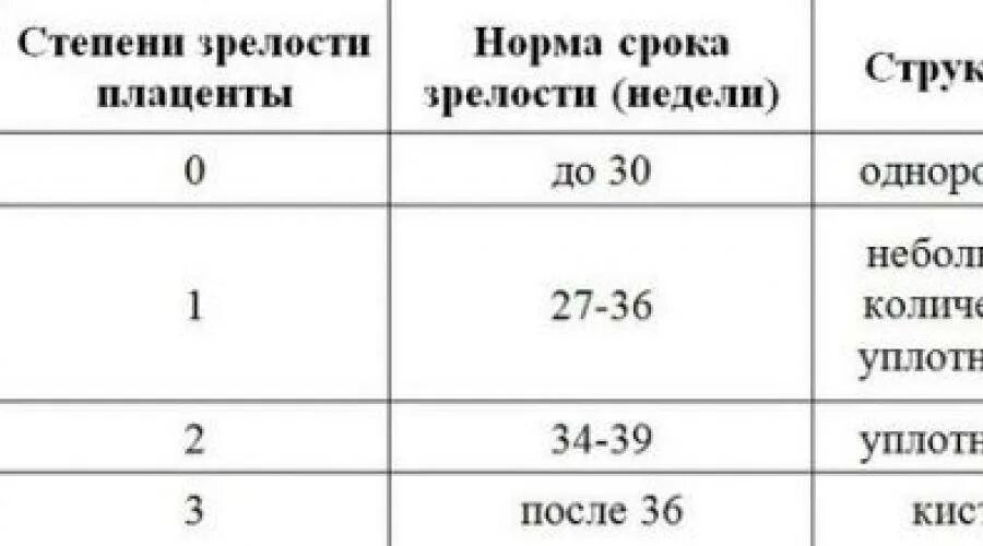 33 недели степень. 1-2 Степень зрелости плаценты на 32 неделе беременности. Степень зрелости плаценты на 32 неделе беременности. Стадии зрелости плаценты по неделям таблица. Степень зрелости плаценты норма.