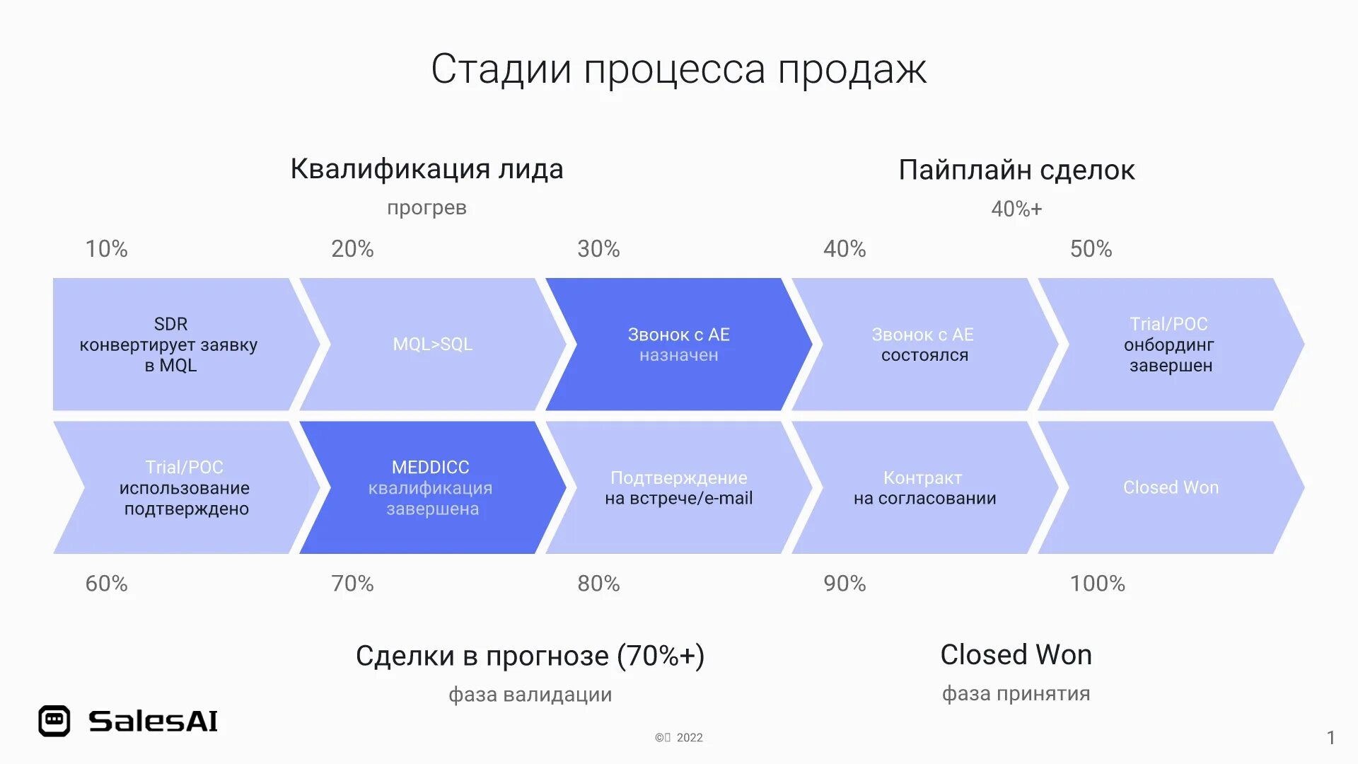 5 стратегий продаж. Стратегия увеличения продаж. расчет конверсии. повышение конверсии расчет. воронка продаж.