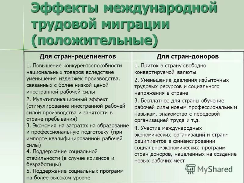 Положительные и отрицательные стороны миграции. Социально-экономические последствия трудовой миграции. Последствия международной трудовой миграции для страны-донора:. Последствия международной миграции рабочей силы. Последствия международной миграции рабочей силы.