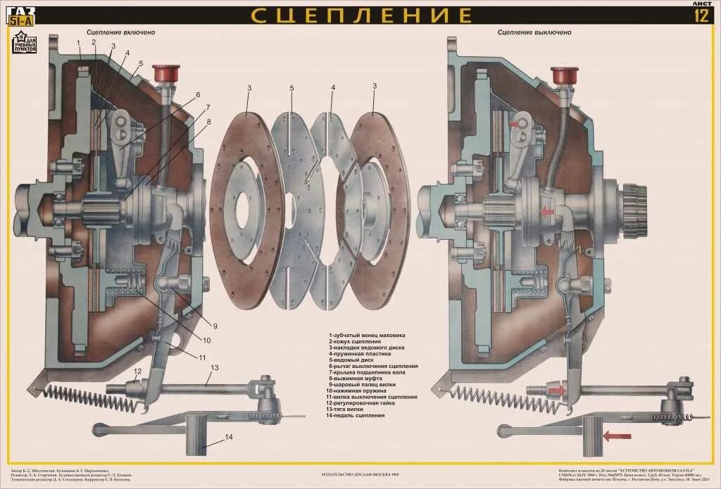 Сборка корзины сцепления. Привод сцепления автомобиля ГАЗ-51. ГАЗ 53 сцепления конструкция. Урал 4320 диски сцепления с выжимным. Однодисковое сцепление Урал 4320 ЯМЗ 238.