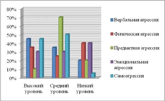 Диагностики уровня агрессивности. Уровень агрессивности. низкий уровень физической агрессии. высший уровень агрессии. высокий уровень физической агрессии.