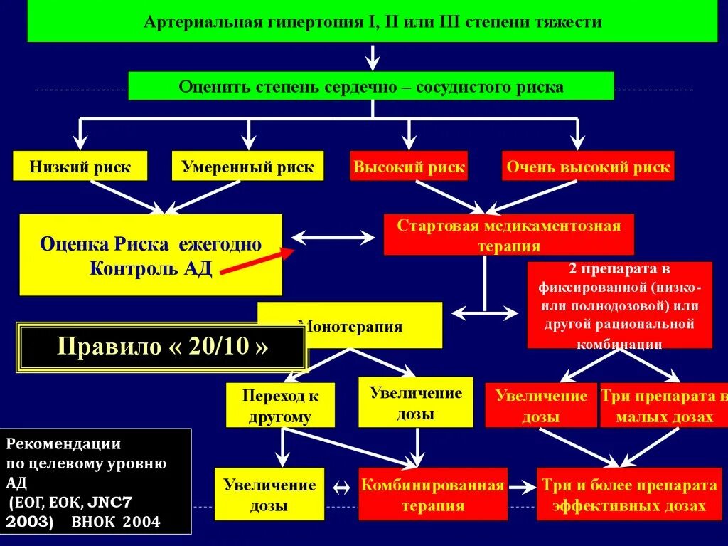 Гипертония стационар