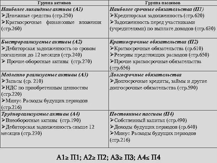 Трудно реализованные активы. Наиболее ликвидные Активы а1. Наиболее ликвидные Активы а1 по балансу. Наиболее ликвидныетактивы. Что относится к группе наиболее ликвидных активов.