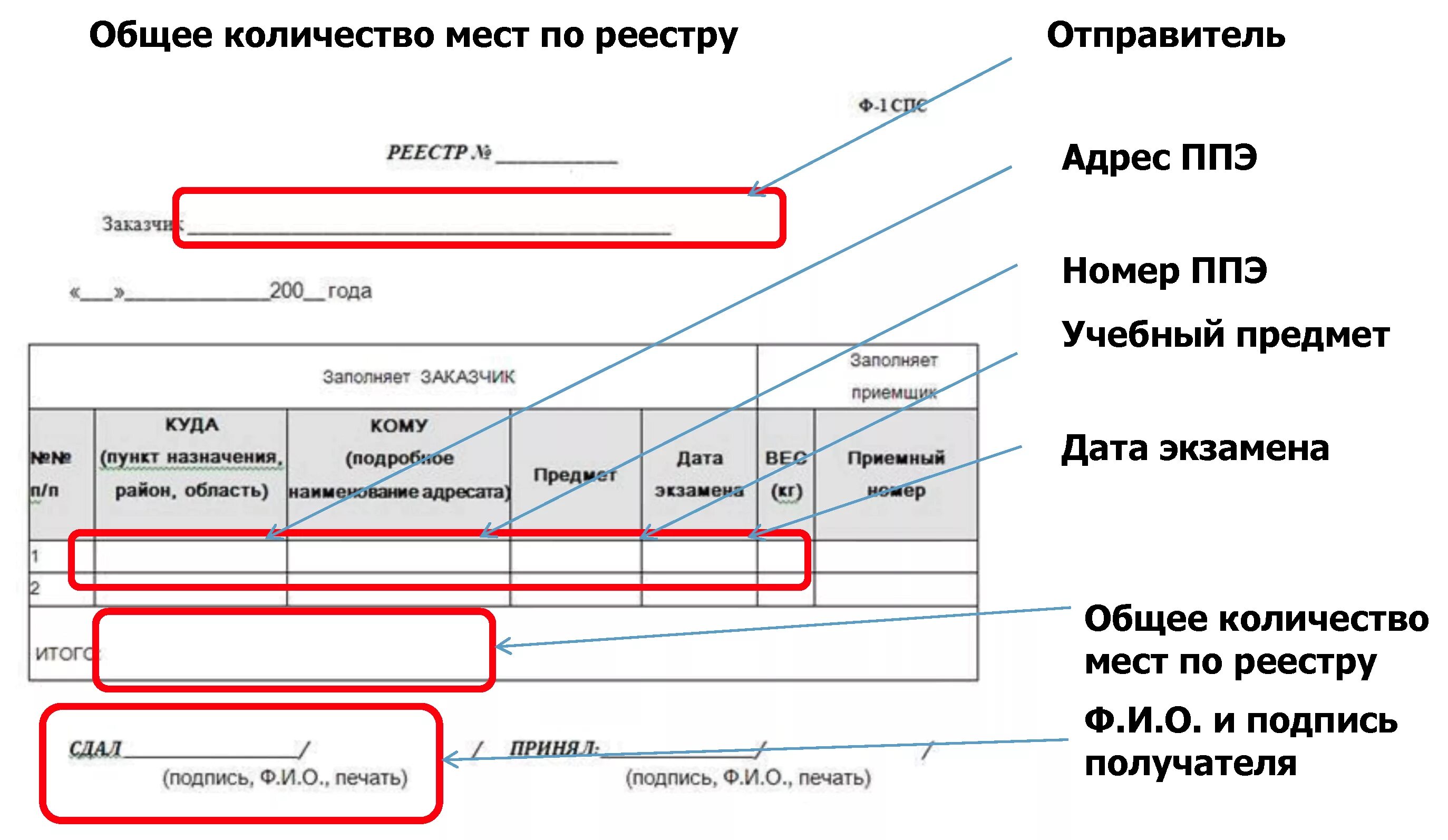 Цена 1 1 образец. Реестр ф1. Заполнение реестра ф1 ЕГЭ. Образец заполнения реестра. Реестр ф1 Спецсвязь.