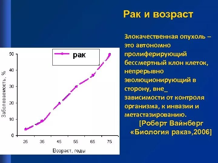 Статистика возраста рака