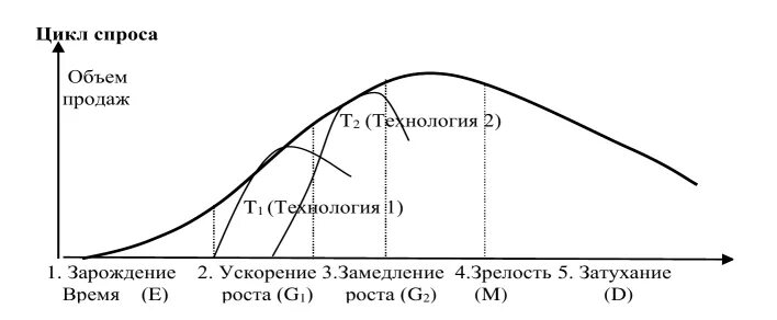 Стадии жизненного цикла спроса. Жизненные циклы спроса и технологии. Жизненный цикл спроса на товар. Кривая жизненного цикла спроса-технологии..