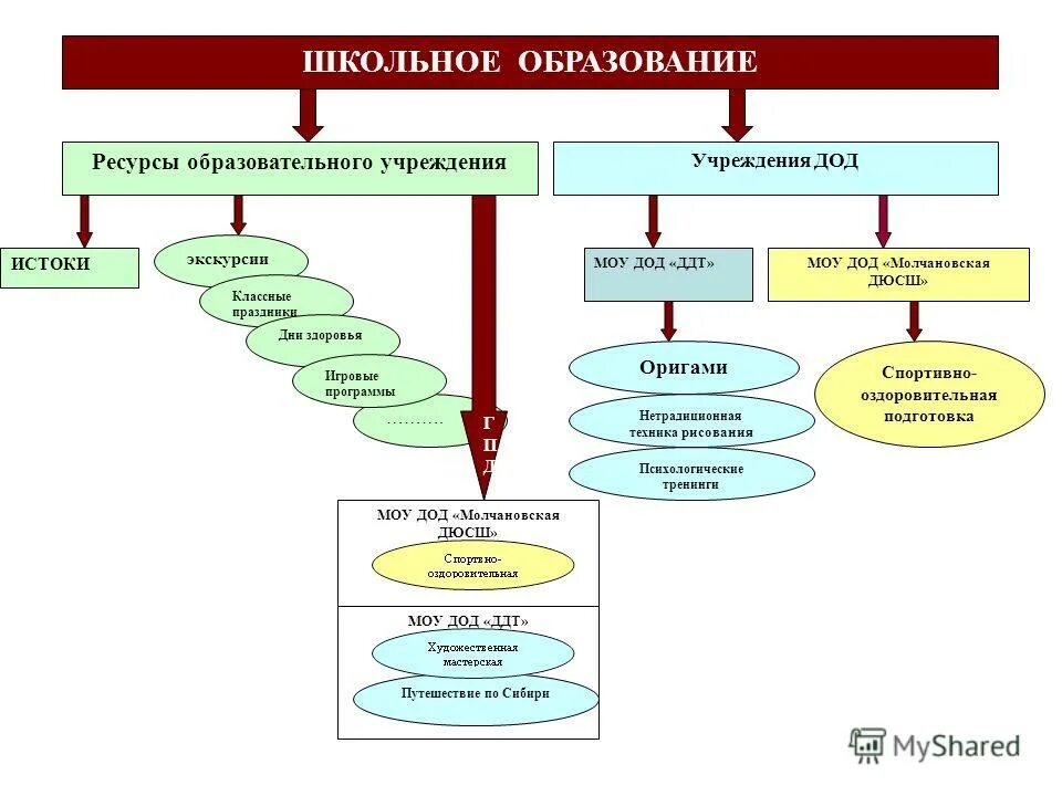 формирование системы образования. уровни развития программного обеспечения. документ определяет развитие предприятия. реализация образовательного проекта. стратегии роста учреждения дополнительного образования детей.