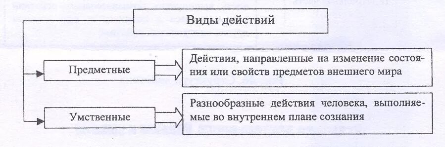 Предметных действий человека. Виды действий в психологии. Предметные действия это в психологии. Внешние предметные действия. Внешне предметные действия.