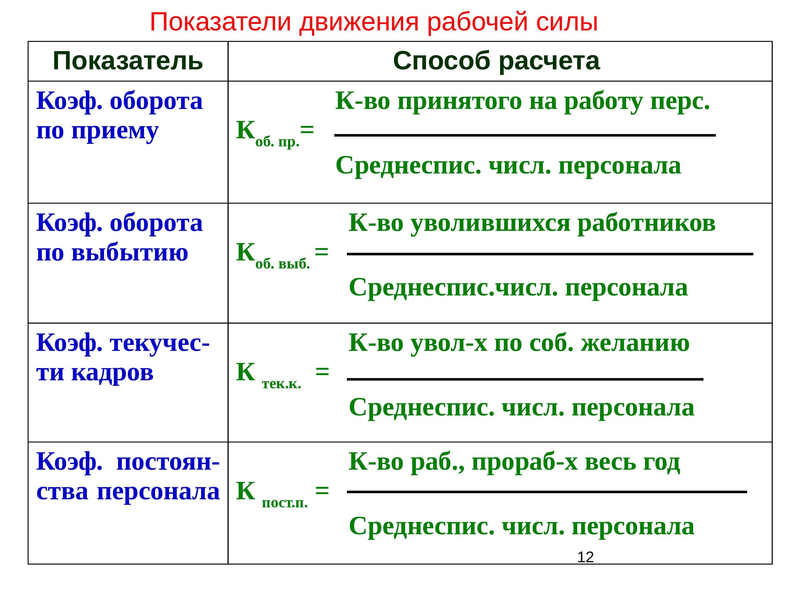 Коэффициенты движения рабочих