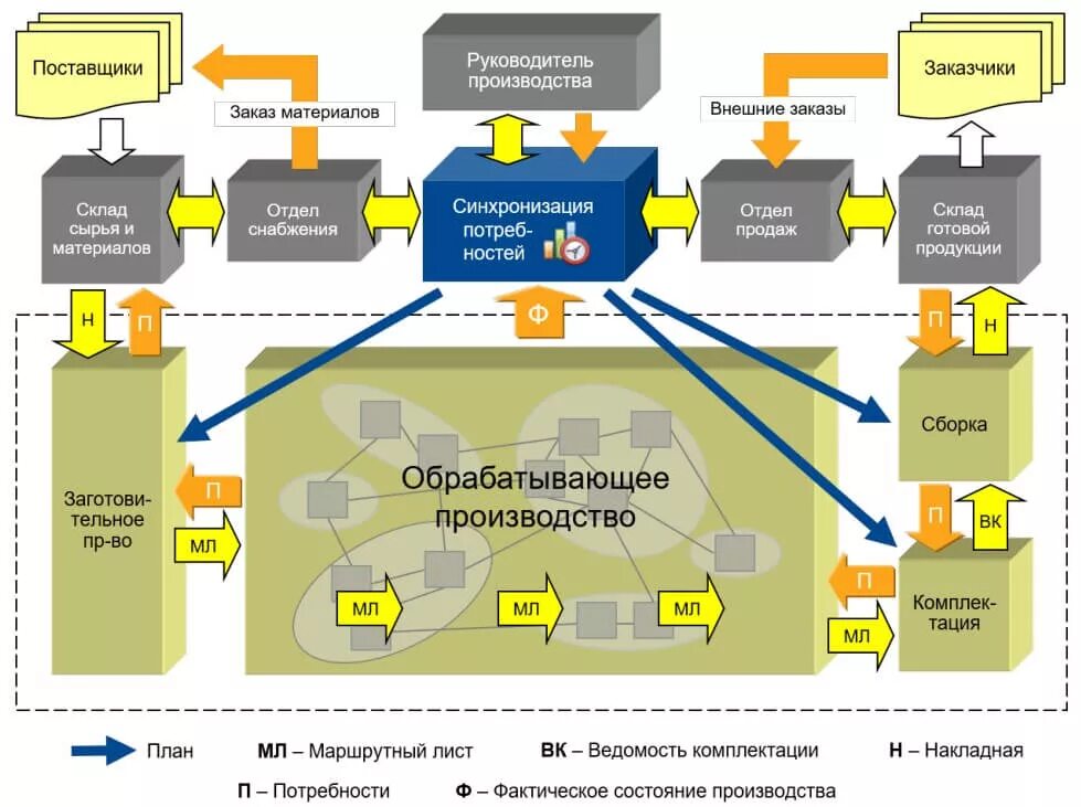 Информационное управление производством. Разработка бизнес процессов. План бизнес процесса. Процесс производства. Структура бизнес процессов.