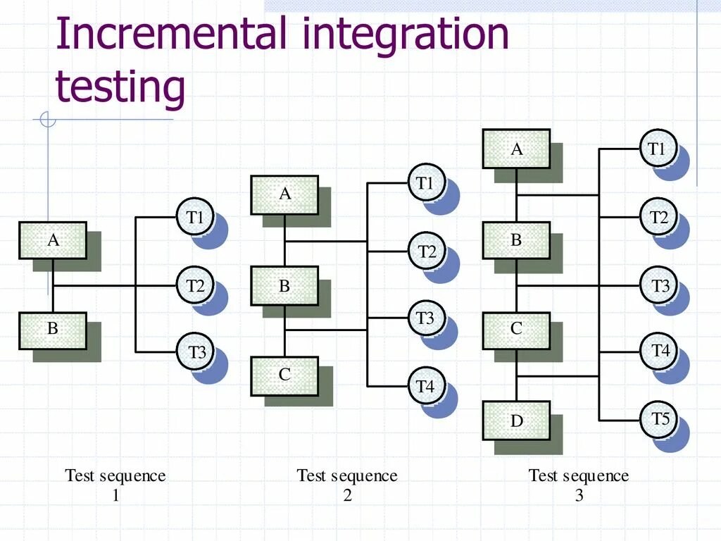 Integration test