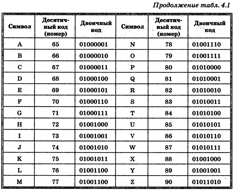 Коды символов перевод. Двоичные коды букв таблица. Таблица перевода русских букв в двоичную систему. Таблица ASCII двоичный код. Буквы в двоичной системе счисления таблица.