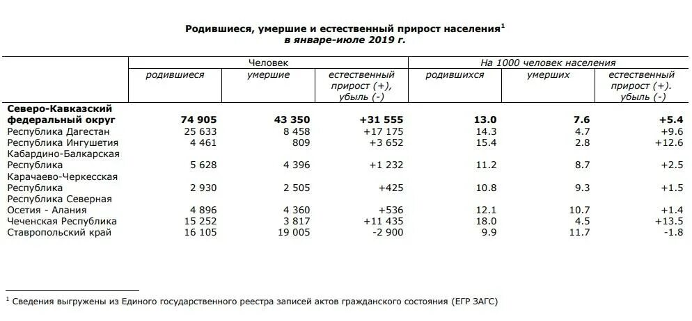Естественный прирост дальнего востока. Убыль населения по регионам. Население чувашии на 2022. Естественный прирост населения. Естественный прирост чеченской республики.
