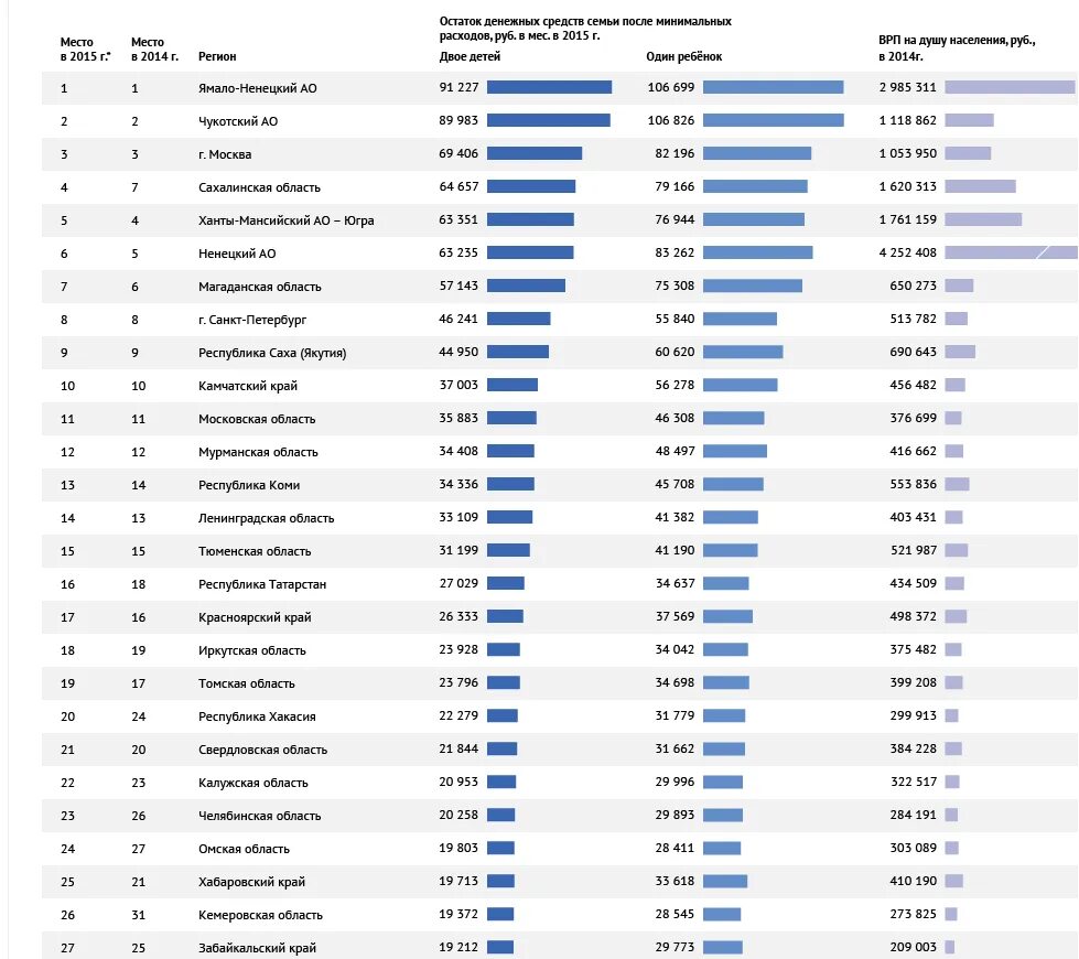 В какой стране сколько денег