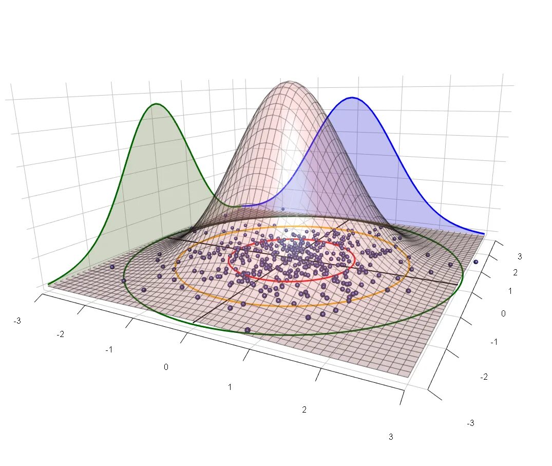 3d gaussian splatting. Многомерная гауссиана. gaussian distribution formula. двумерная гауссиана. плотность многомерного нормального распределения.