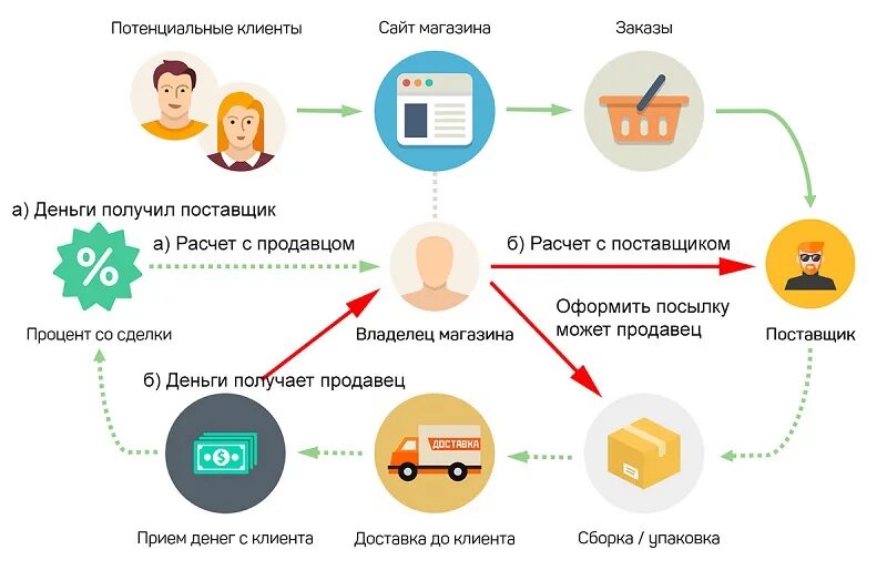 открытие интернет магазина схема. дропшиппинг. схема перепродажи товара. поставщики работающие с интернет магазинами. дропшиппинг.