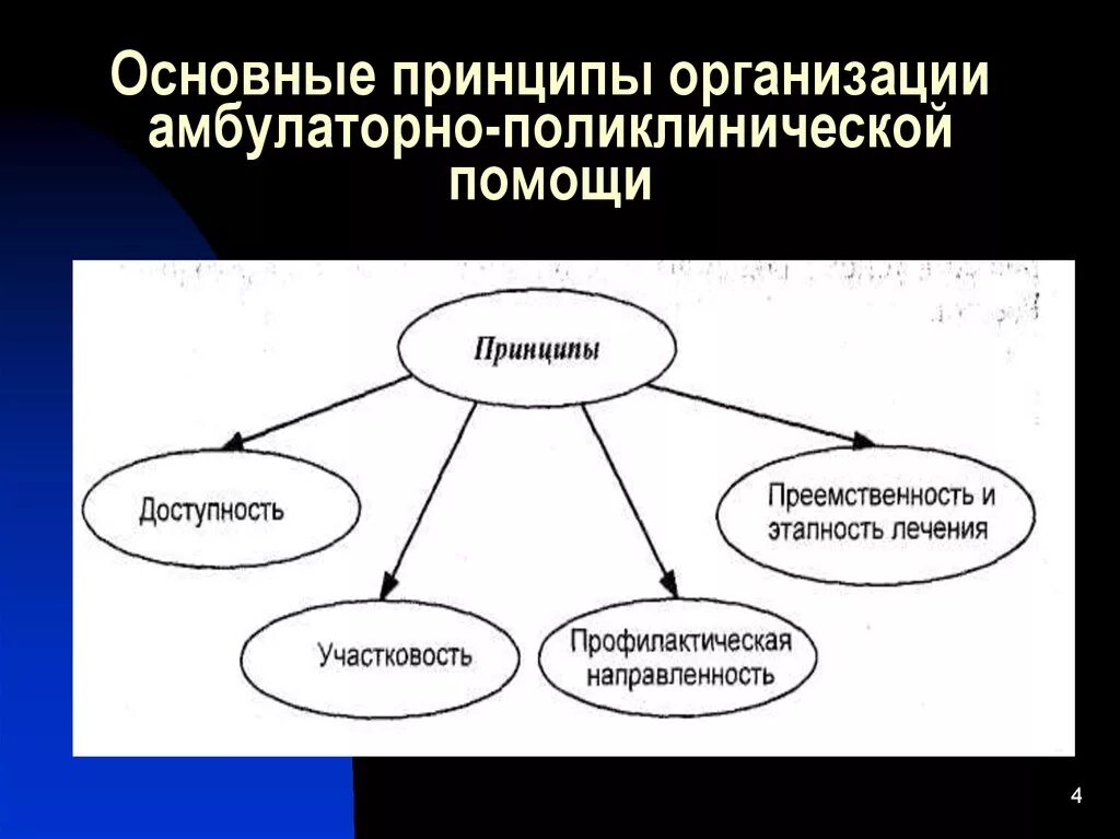 Деятельность амбулаторно поликлинических учреждений. Принципы деятельности амбулаторно поликлинических организаций. Принципы организации амбулаторно-поликлинической службы. Принципы организации работы поликлиники. Организация работы амбулаторно-поликлинической помощи.