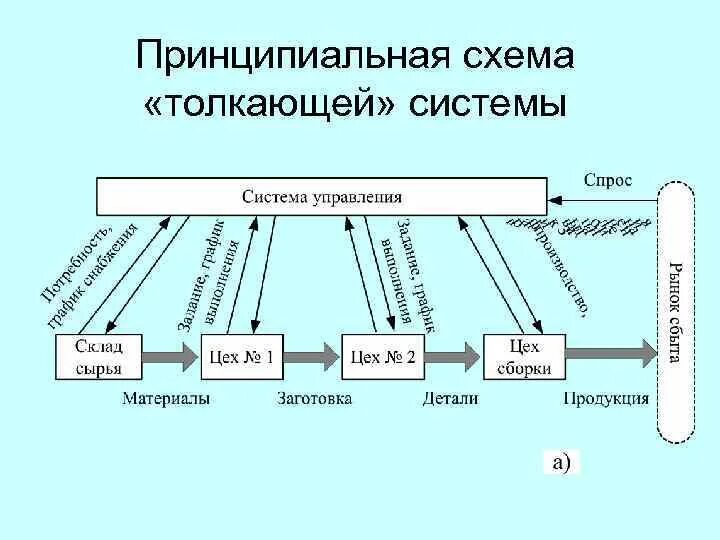 - Схема вытягивающей логистической системы. Звенья логистической системы схема. Принципиальная схема тянущей системы. Звенья логистической цепи.