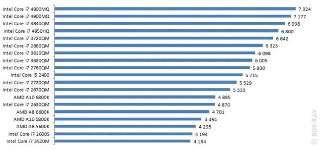 Процессоры таблица сравнения производительности. Таблица производительности процессоров интел. Таблица процессоров для ноутбуков. Сравнить процессоры ноутбуков. Таблица сравнения производительности процессоров intel.