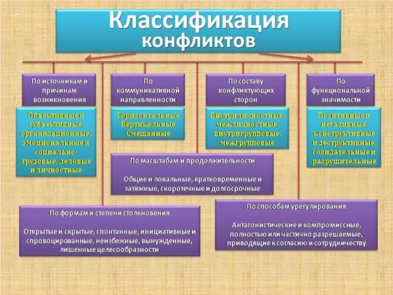 В зависимости от направления делятся. Классификация конфликтов. Классификация видов конфликтов. Конфликт классификация конфликтов. Классификация конфликтов по.