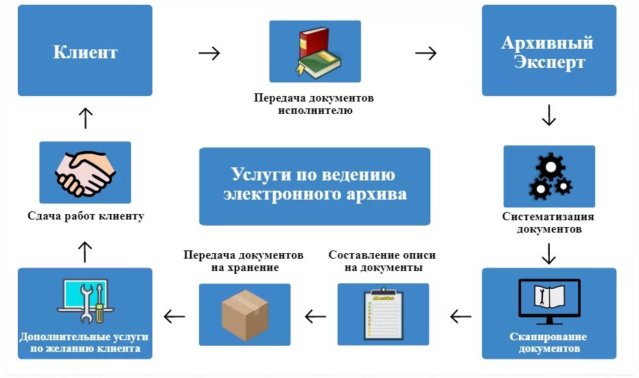 Электронный документооборот архив документов. Электронный архив документов. электронный архив документов организации. аутсорсинг схема. схема ведения документооборота.