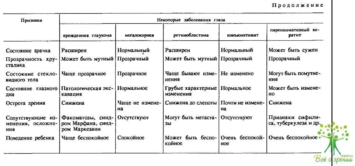 Заболевания глаз биология 8 класс. Дифференциальная диагностика глазных болезней. Дифференциальный диагноз врожденной катаракты. Дифференциальная диагностика катаракты и глаукомы таблица. Дифференциальный диагноз возрастной катаракты.