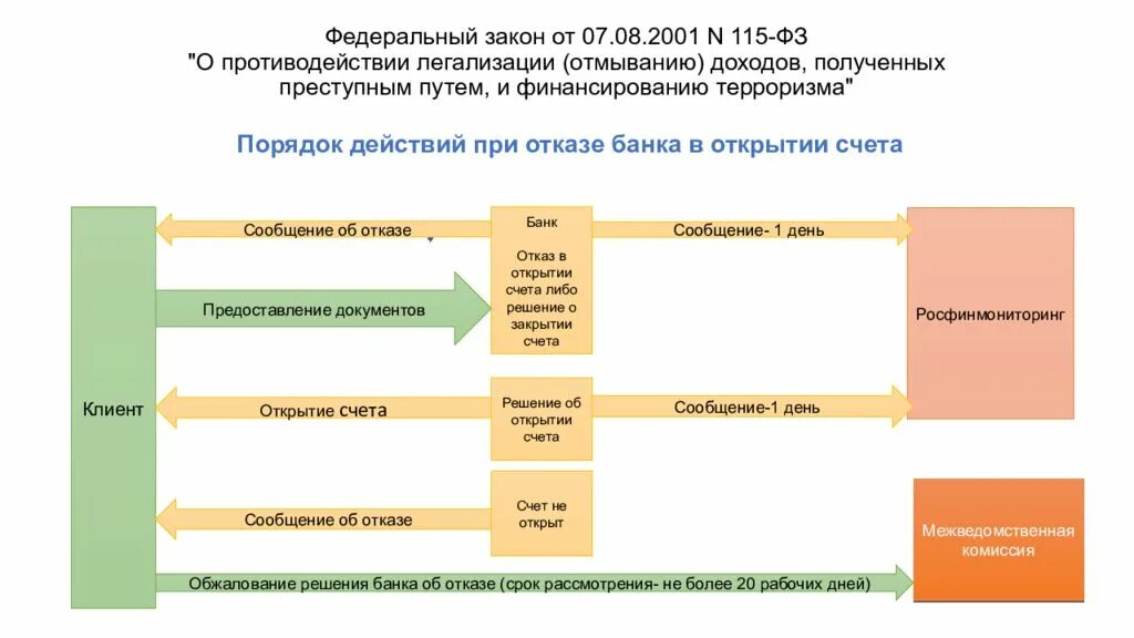 Органы осуществляющие противодействие легализации доходов. 115 ФЗ. Схемы легализации доходов. ФЗ-115 О противодействии легализации. 115 Закон федеральный закон.