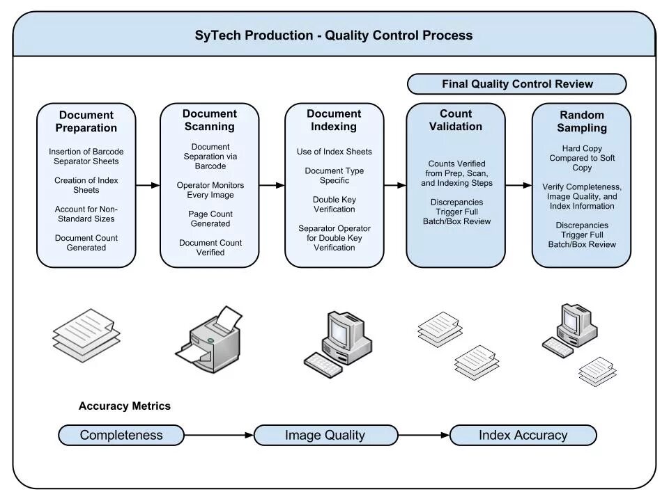 Process quality. Квалити контроль. Control документы. Preparation of documentation. Quality Control карта.