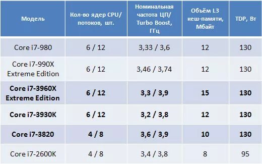 Intel i7 частота