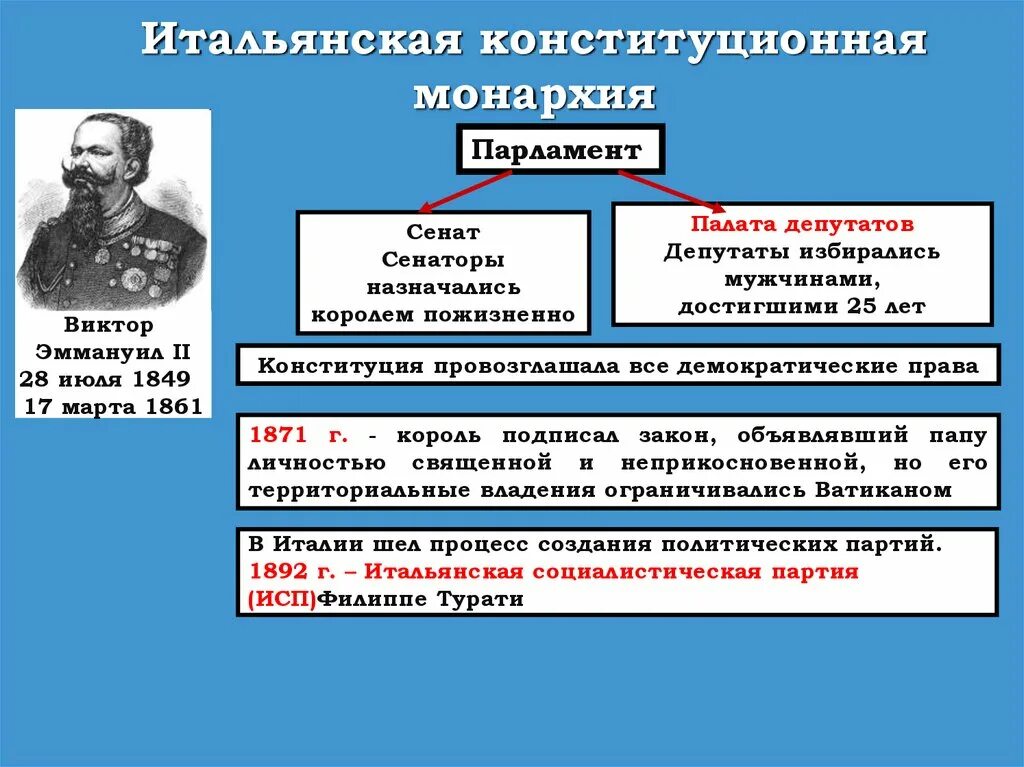 Итальянская конституционная монархия. Итальянская конституционная монархия схема. Итальянская Социалистическая партия 1892 г. 1892 Образование итальянской социалистической партии. Участники какой организации созданной в 1892 г