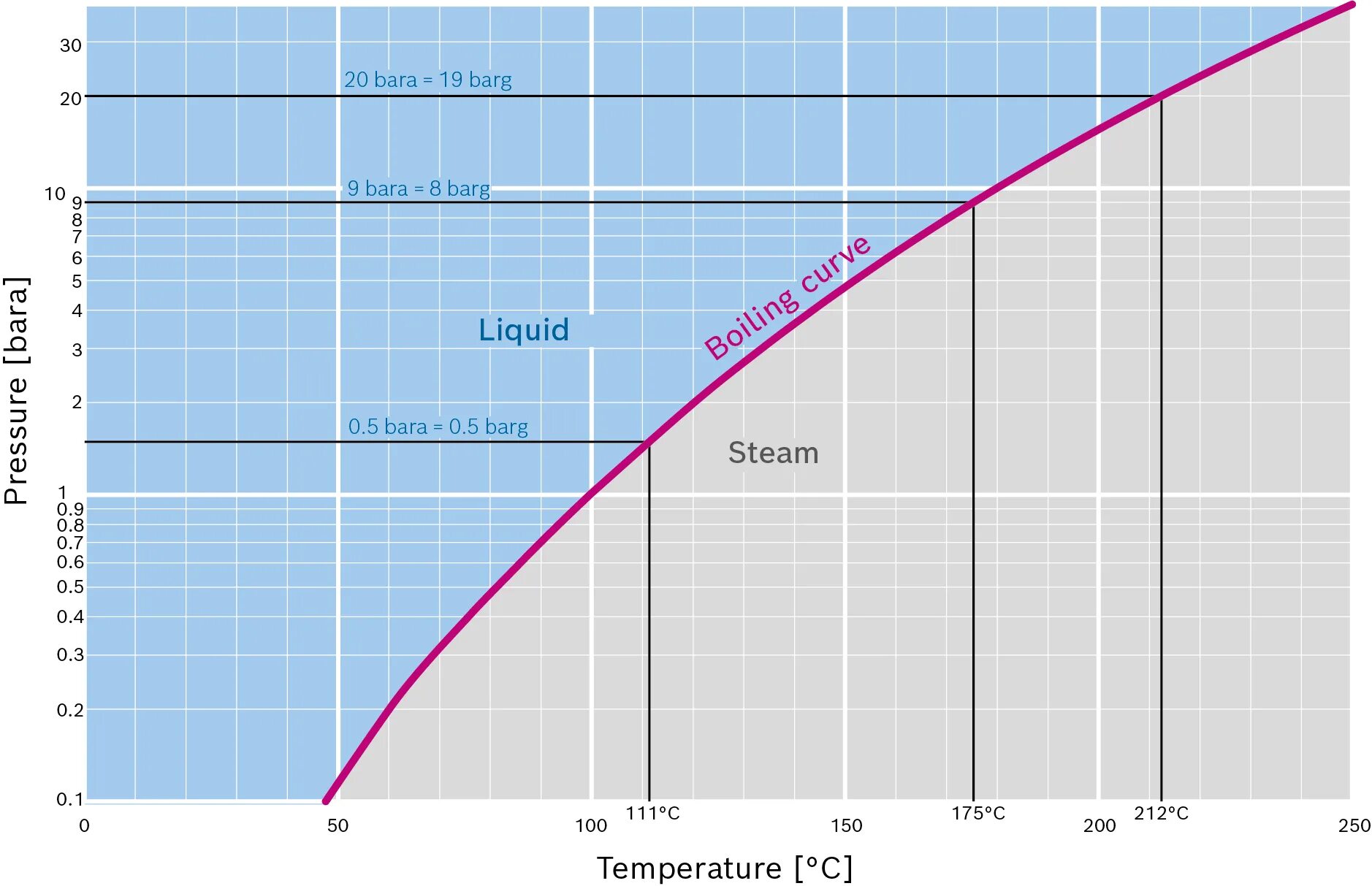 Temperature and Pressure. Boiling temperature. Water Pressure. Dichloromethane Vapor Pressure temperature. Этилен температура давление