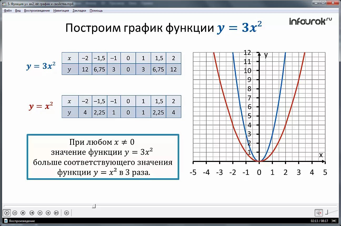 Функция y=ax2 и её график. Графиком функции y ax2 является. График функции парабола y=ax2. График функции y=(x-3) парабола.